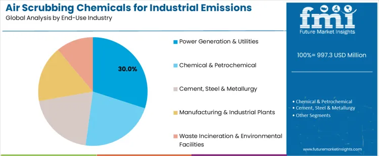 Air Scrubbing Chemicals For Industrial Emissions Market Analysis By End Use Industry