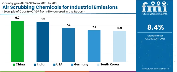 Air Scrubbing Chemicals For Industrial Emissions Market Cagr Analysis By Country