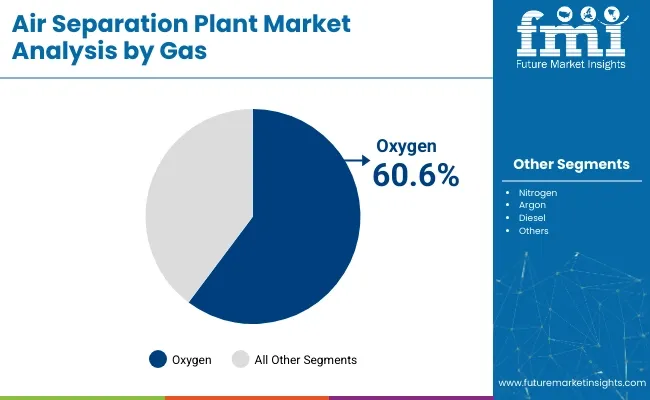 Air Separation Plant Market Analysis By Gas