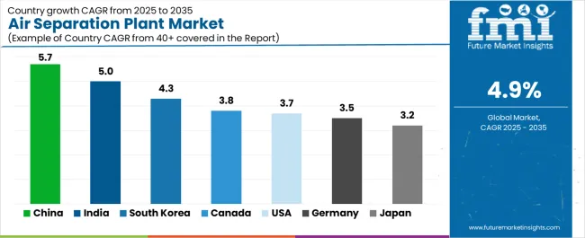 Air Separation Plant Market Cagr Analysis By Country Air Separation Plant Market Cagr Analysis By Country