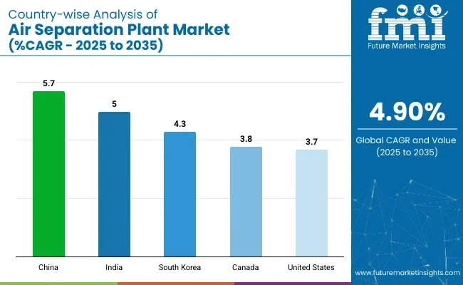 Air Separation Plant Market Country Wise Analysis 2