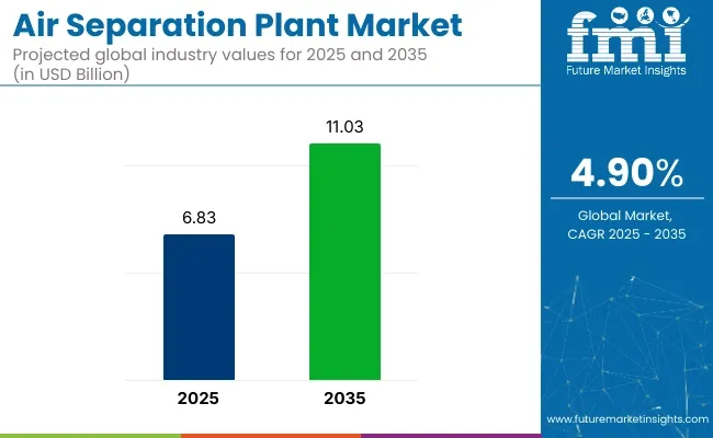 Air Separation Plant Market