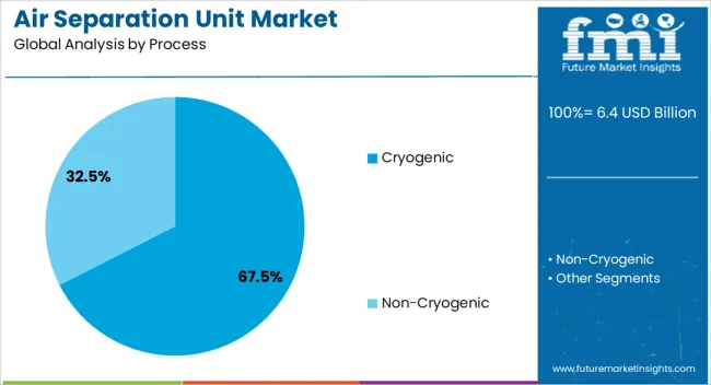 Air Separation Unit Market Analysis By Process