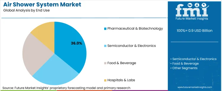 Air Shower System Market Analysis By End Use