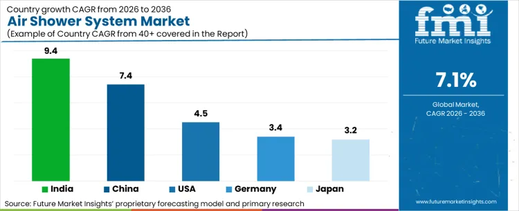 Air Shower System Market Cagr Analysis By Country