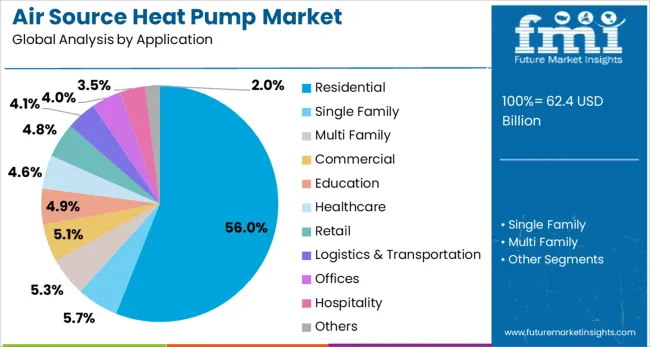 Air Source Heat Pump Market Analysis By Application