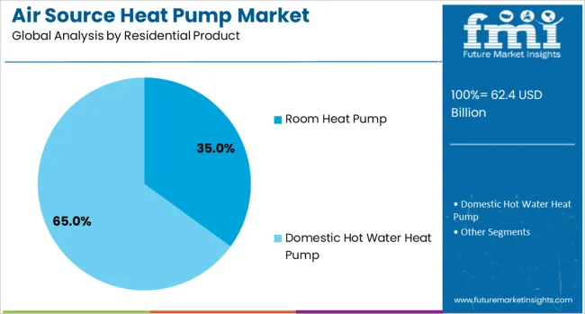 Air Source Heat Pump Market Analysis By Residential Product