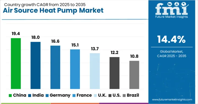 Air Source Heat Pump Market Cagr Analysis By Country