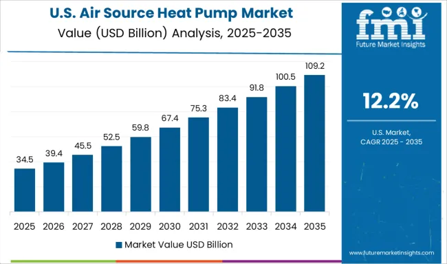 Air Source Heat Pump Market Country Value Analysis