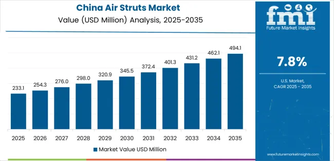 Air Struts Market Country Value Analysis