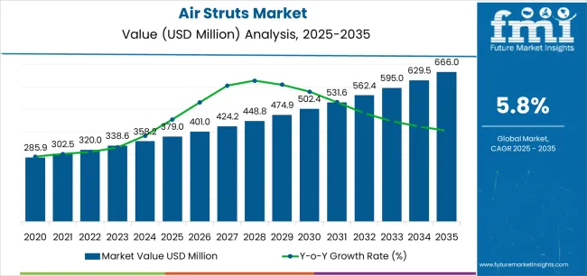 Air Struts Market Market Value Analysis