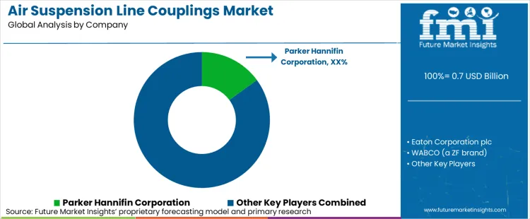 Air Suspension Line Couplings Market Analysis By Company