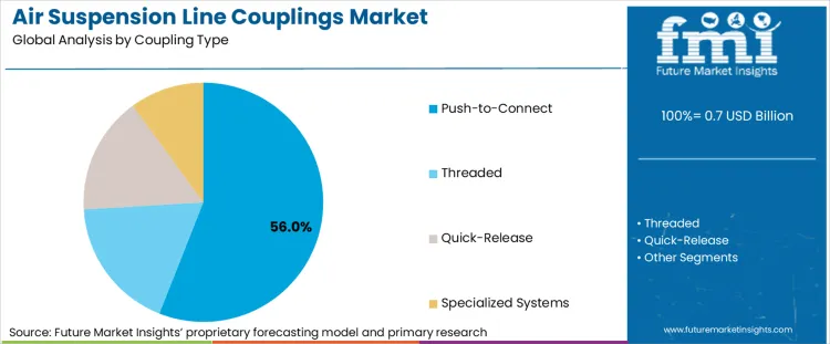 Air Suspension Line Couplings Market Analysis By Coupling Type