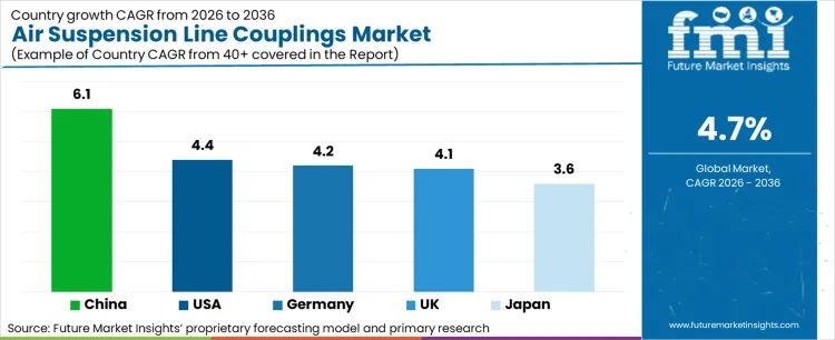 Air Suspension Line Couplings Market Cagr Analysis By Country