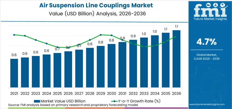 Air Suspension Line Couplings Market Market Value Analysis