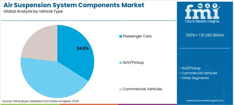 Air Suspension System Components Market Analysis By Vehicle Type
