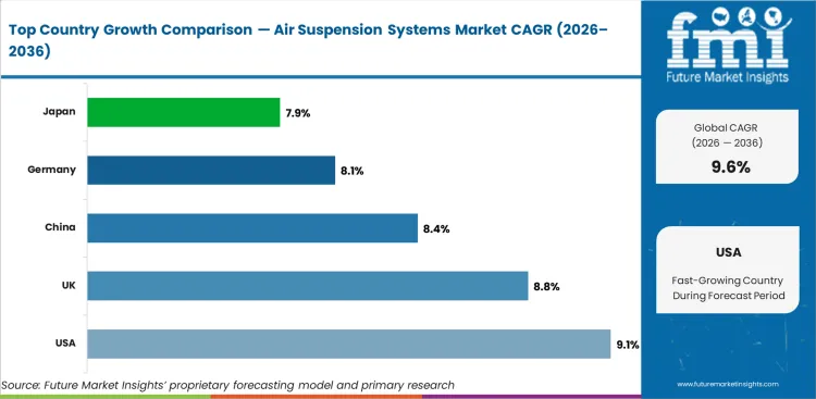 Air Suspension Systems Market Cagr Analysis By Country