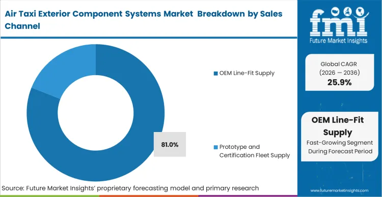 Air Taxi Exterior Component Systems Market Analysis By Sales Channel