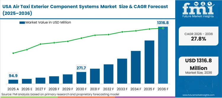 Air Taxi Exterior Component Systems Market Country Value Analysis