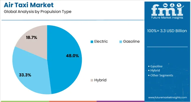 Air Taxi Market Analysis By Propulsion Type