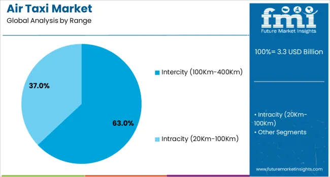 Air Taxi Market Analysis By Range