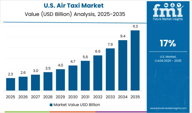 Air Taxi Market Country Value Analysis