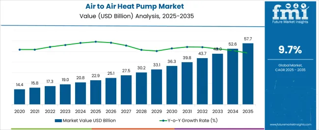 Air To Air Heat Pump Market Market Value Analysis