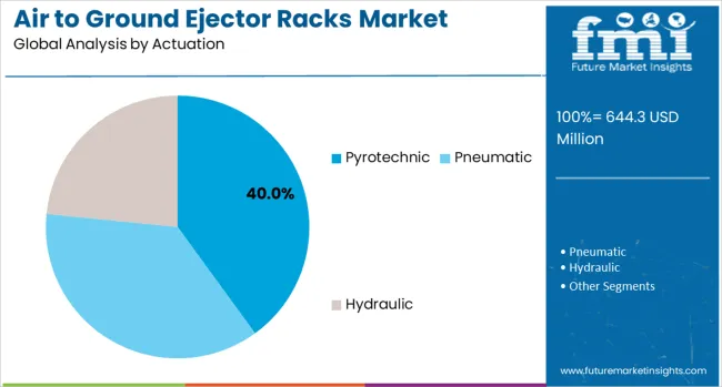 Air To Ground Ejector Racks Market Analysis By Actuation