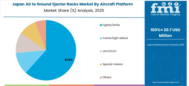 Air To Ground Ejector Racks Market Japan Market Share Analysis By Aircraft Platform