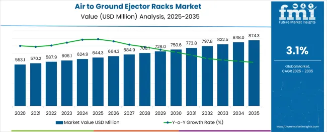 Air To Ground Ejector Racks Market Market Value Analysis