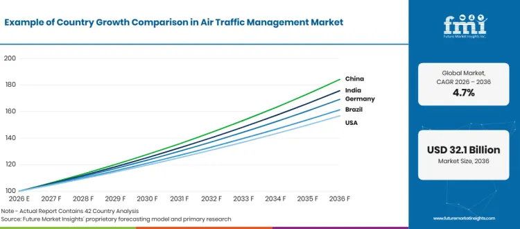 Air Traffic Management Market Growth Index