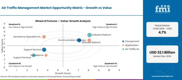 Air Traffic Management Market Opportunity Matrix