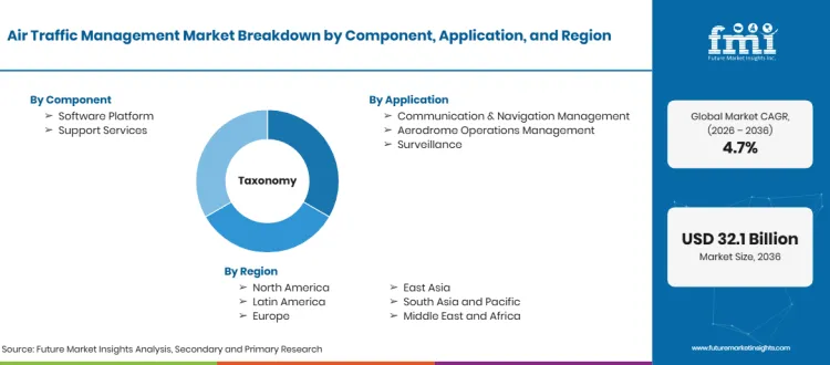 Air Traffic Management Market Taxonomy