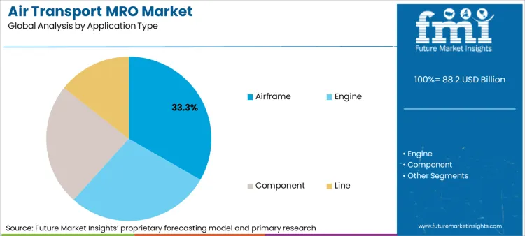 Air Transport Mro Market Analysis By Application Type