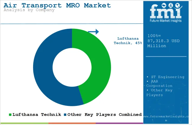 Air Transport Mro Market Analysis By Company
