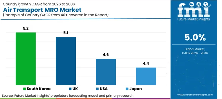 Air Transport Mro Market Cagr Analysis By Country