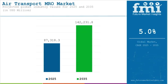 Air Transport Mro Market Industry Value Analysis