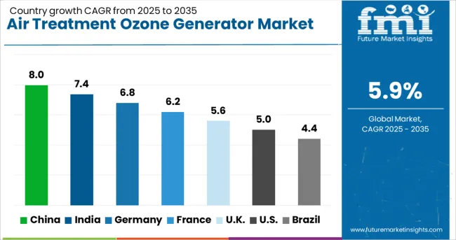 Air Treatment Ozone Generator Market Cagr Analysis By Country