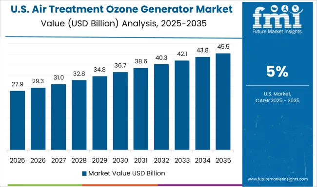 Air Treatment Ozone Generator Market Country Value Analysis