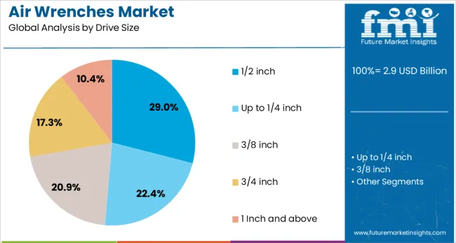Air Wrenches Market Analysis By Drive Size
