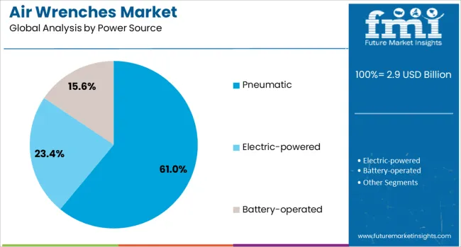 Air Wrenches Market Analysis By Power Source