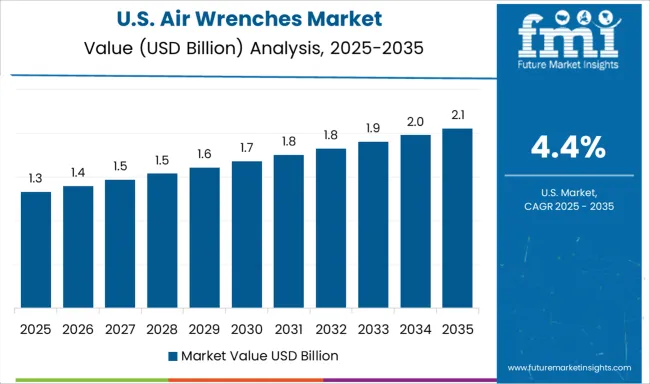 Air Wrenches Market Country Value Analysis