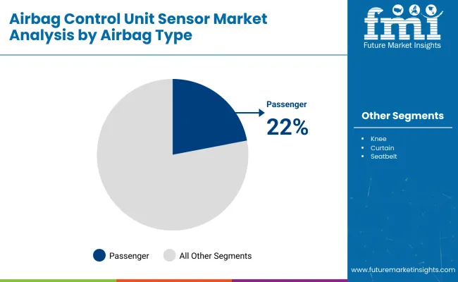 Airbag Control Unit Sensor Airbag Type