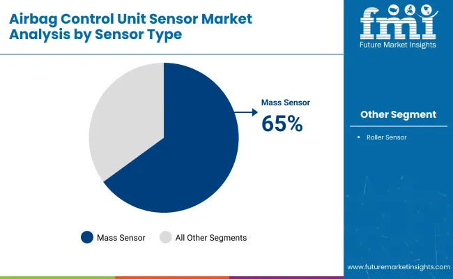 Airbag Control Unit Sensor By Sensor Type