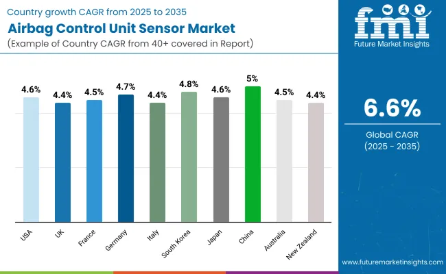 Airbag Control Unit Sensor Country Wise