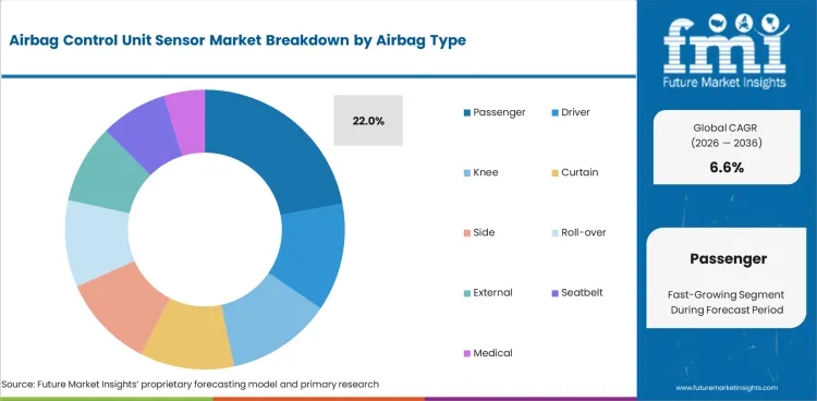 Airbag Control Unit Sensor Market Analysis By Airbag Type Airbag Control Unit Sensor Market Analysis By Airbag Type