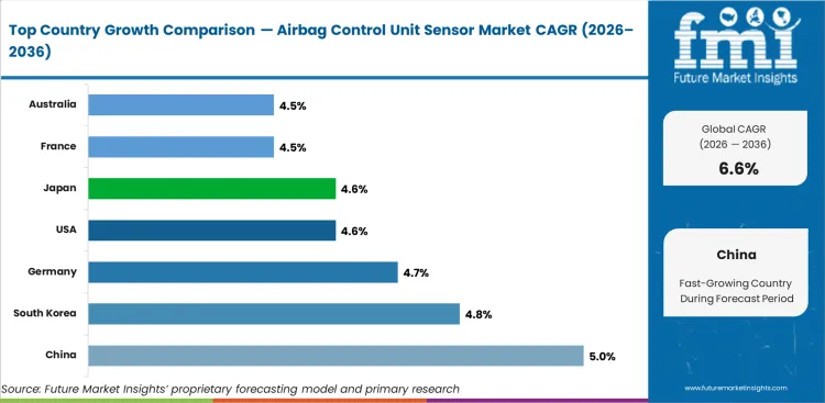 Airbag Control Unit Sensor Market Cagr Analysis By Country Airbag Control Unit Sensor Market Cagr Analysis By Country