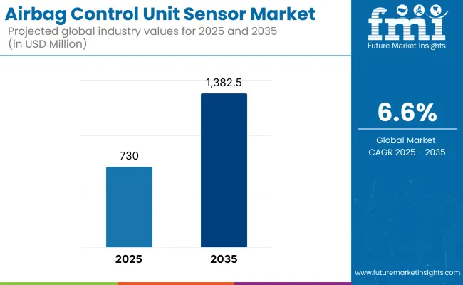 Airbag Control Unit Sensor