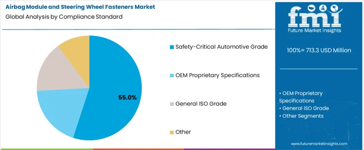 Airbag Module And Steering Wheel Fasteners Market Analysis By Compliance Standard