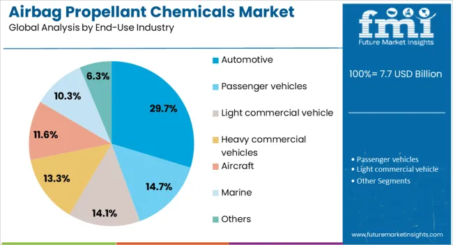 Airbag Propellant Chemicals Market Analysis By End Use Industry
